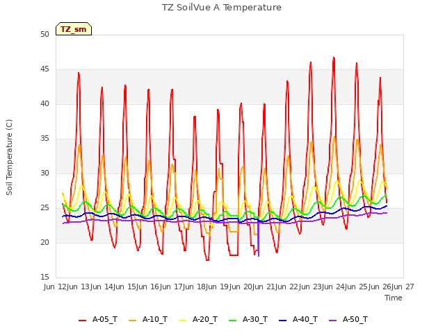 plot of TZ SoilVue A Temperature