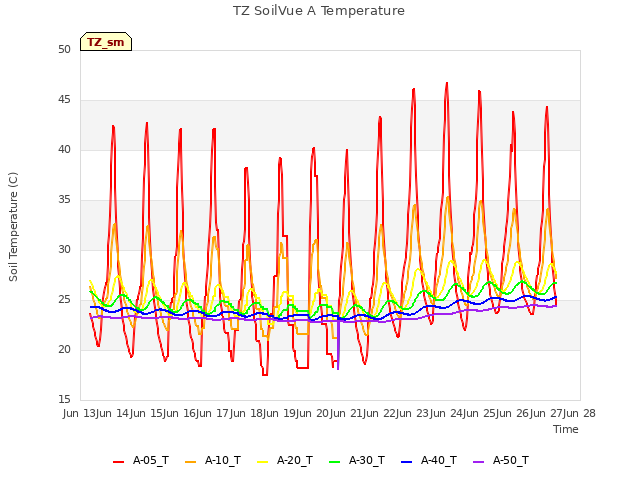 plot of TZ SoilVue A Temperature