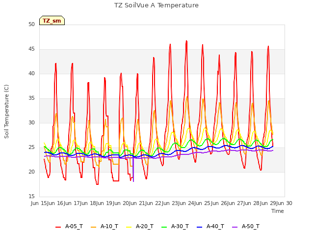 plot of TZ SoilVue A Temperature