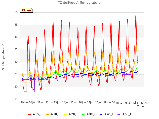 plot of TZ SoilVue A Temperature