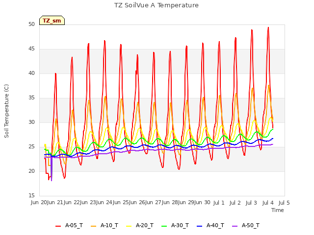 plot of TZ SoilVue A Temperature