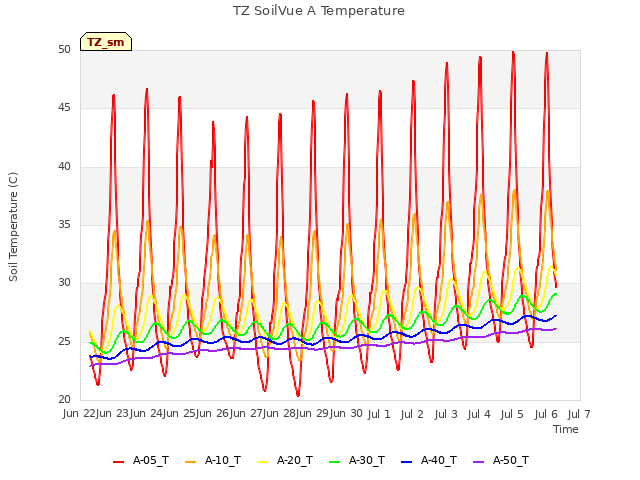 plot of TZ SoilVue A Temperature