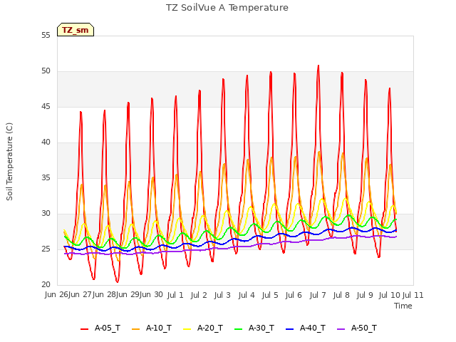 plot of TZ SoilVue A Temperature