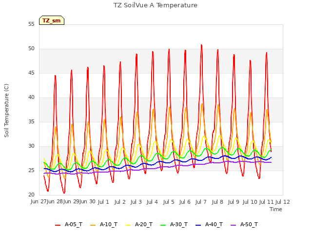 plot of TZ SoilVue A Temperature