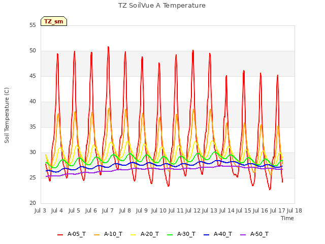 plot of TZ SoilVue A Temperature