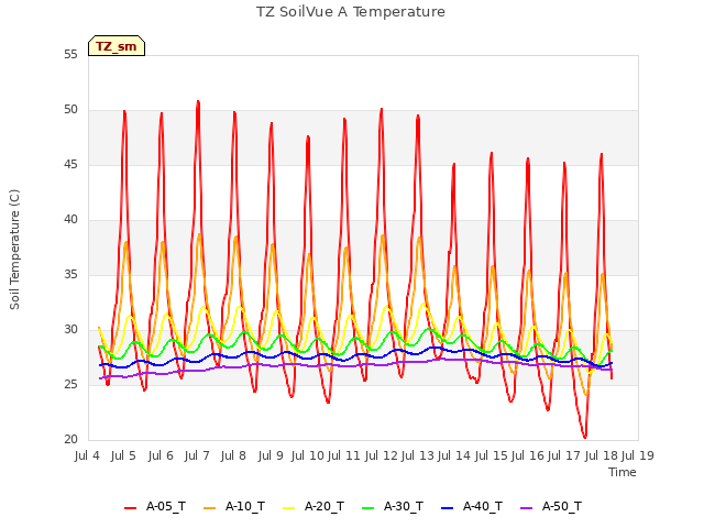 plot of TZ SoilVue A Temperature