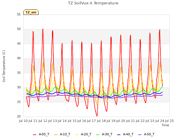 plot of TZ SoilVue A Temperature