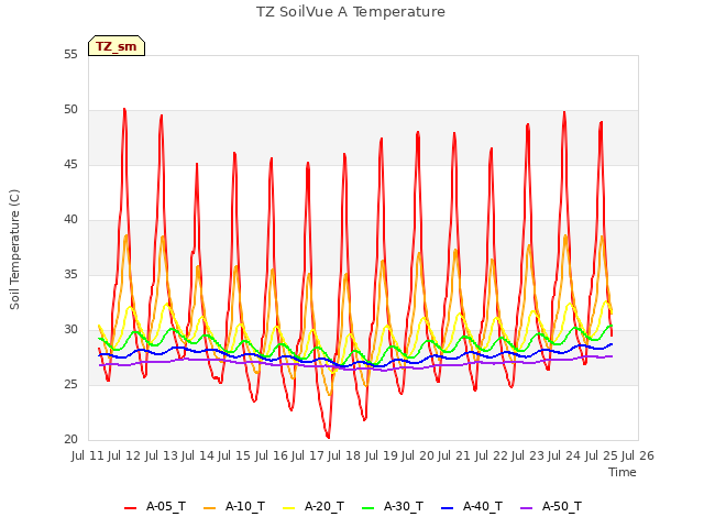 plot of TZ SoilVue A Temperature