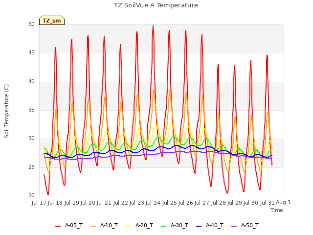 plot of TZ SoilVue A Temperature