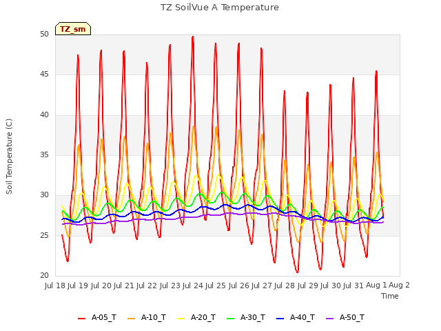 plot of TZ SoilVue A Temperature