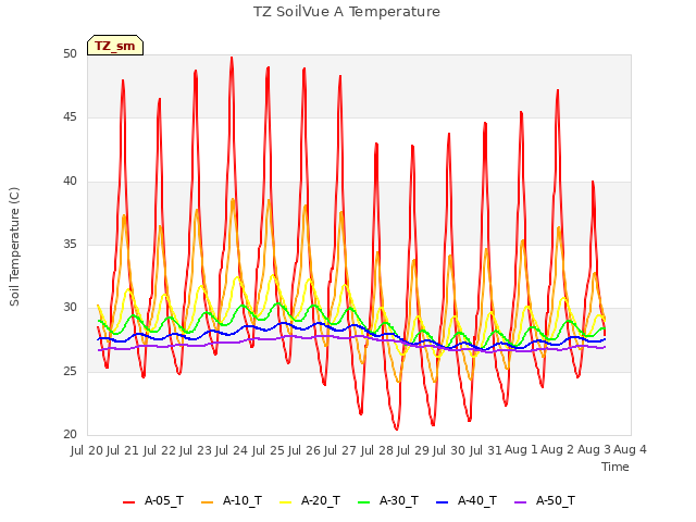 plot of TZ SoilVue A Temperature