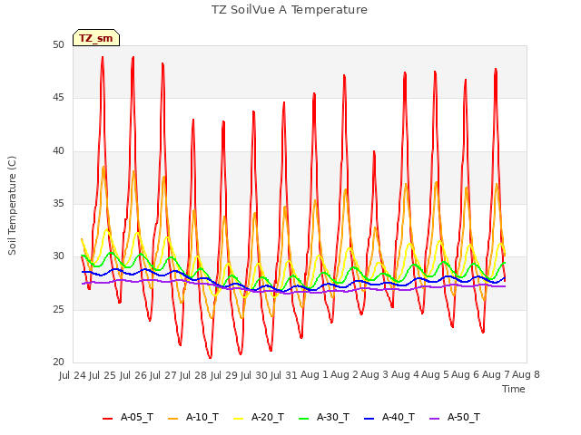 plot of TZ SoilVue A Temperature