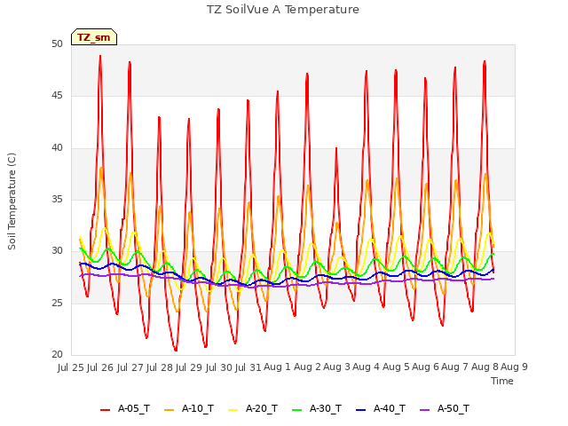 plot of TZ SoilVue A Temperature