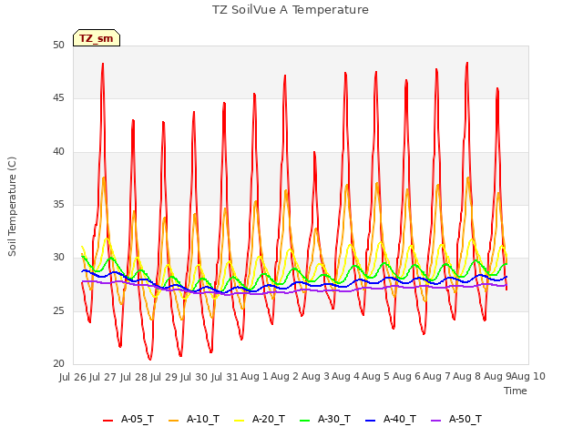 plot of TZ SoilVue A Temperature