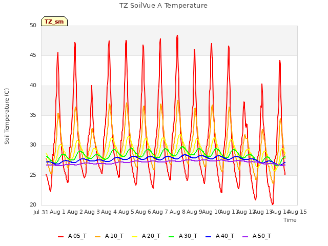 plot of TZ SoilVue A Temperature