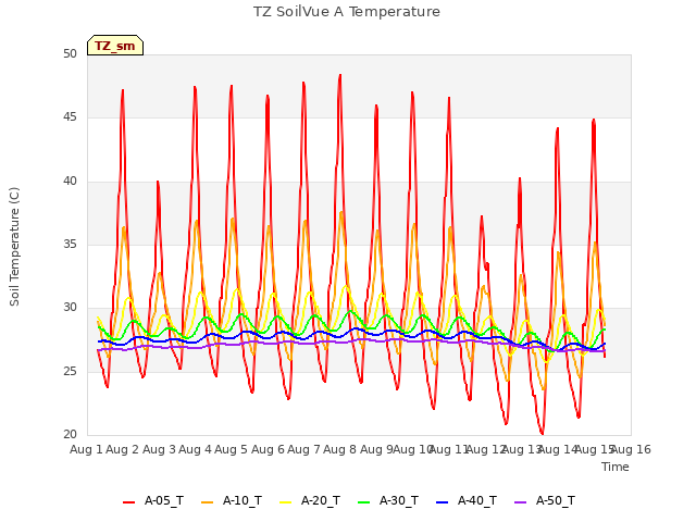 plot of TZ SoilVue A Temperature