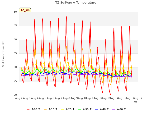 plot of TZ SoilVue A Temperature