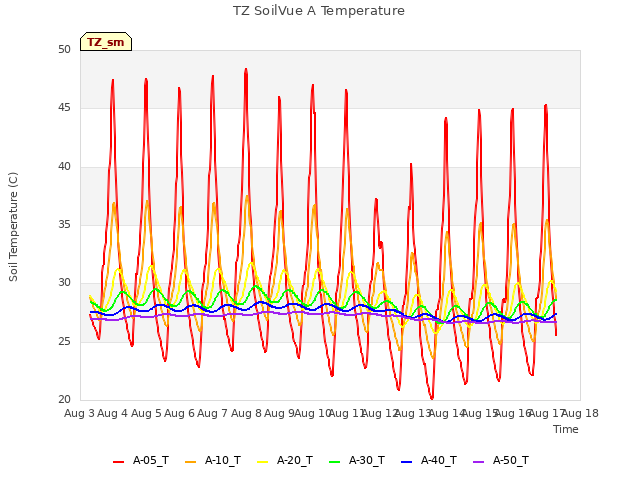 plot of TZ SoilVue A Temperature