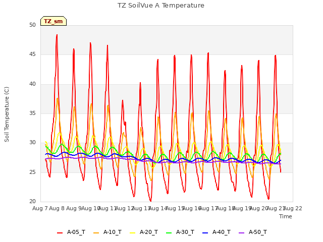 plot of TZ SoilVue A Temperature