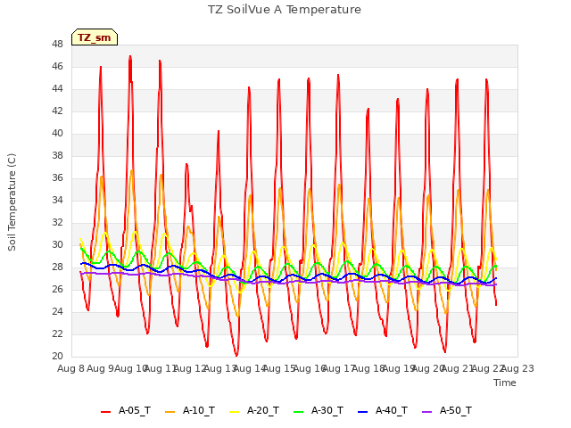 plot of TZ SoilVue A Temperature