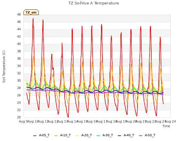 plot of TZ SoilVue A Temperature