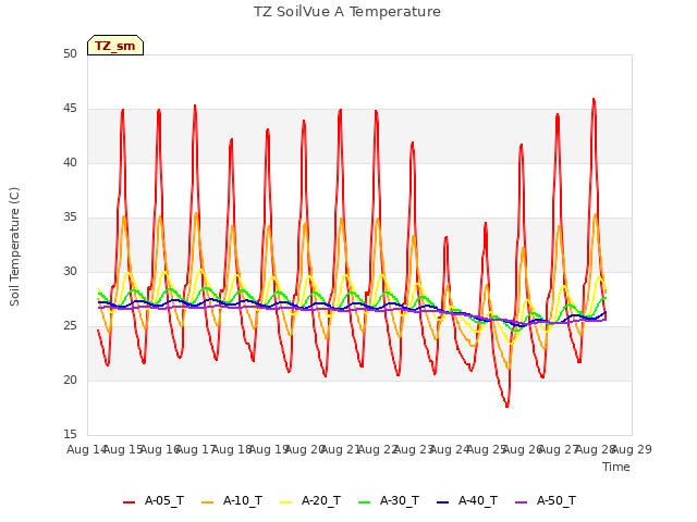 plot of TZ SoilVue A Temperature