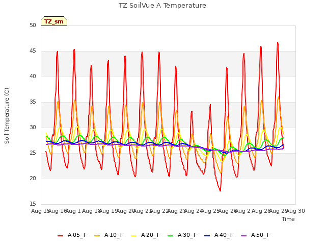 plot of TZ SoilVue A Temperature