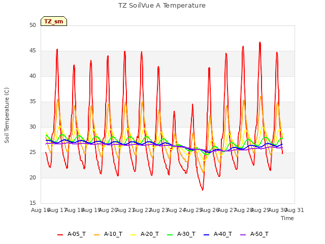 plot of TZ SoilVue A Temperature