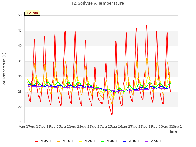 plot of TZ SoilVue A Temperature