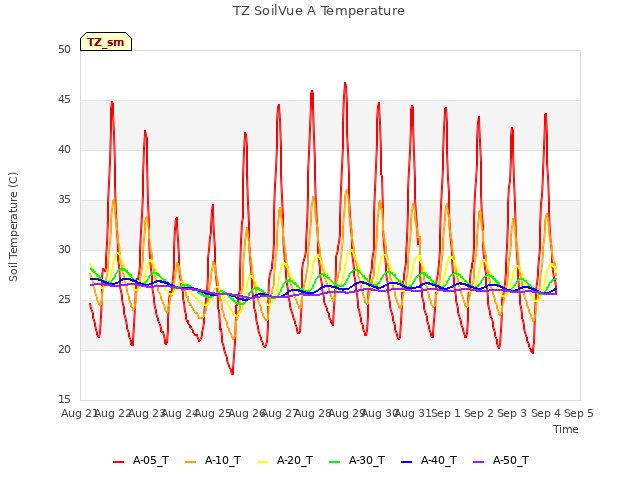 plot of TZ SoilVue A Temperature