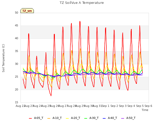 plot of TZ SoilVue A Temperature