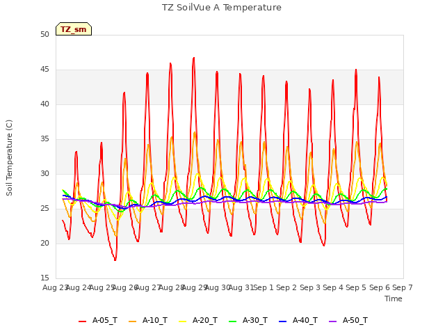 plot of TZ SoilVue A Temperature