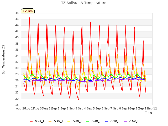 plot of TZ SoilVue A Temperature