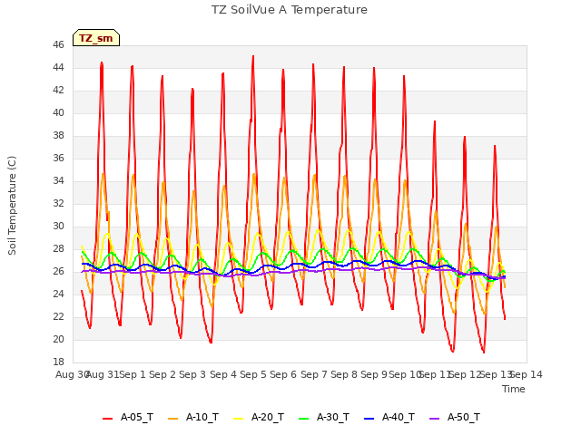 plot of TZ SoilVue A Temperature