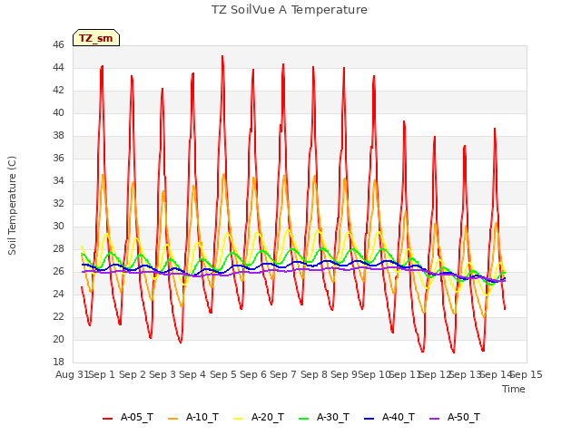 plot of TZ SoilVue A Temperature