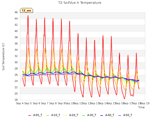 plot of TZ SoilVue A Temperature