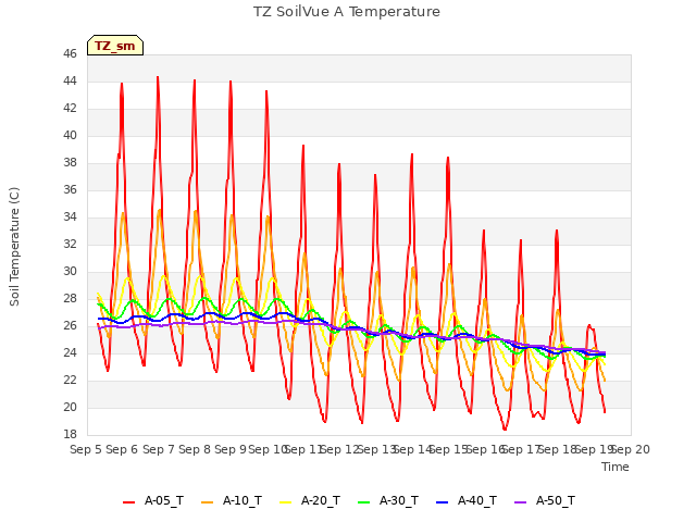 plot of TZ SoilVue A Temperature