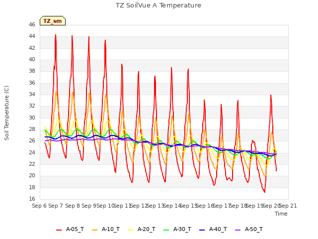 plot of TZ SoilVue A Temperature