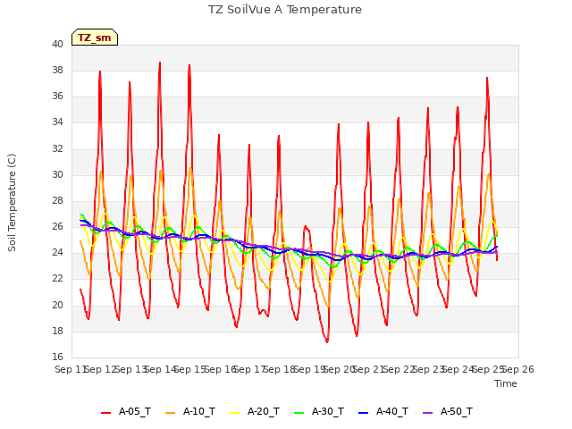 plot of TZ SoilVue A Temperature