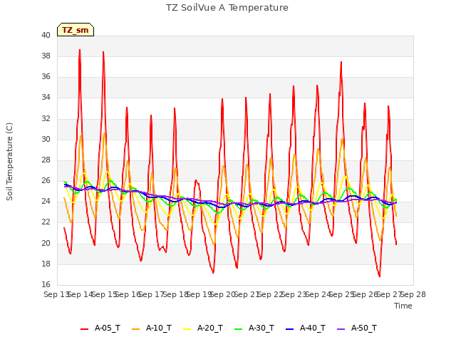 plot of TZ SoilVue A Temperature