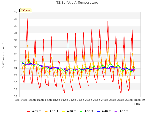 plot of TZ SoilVue A Temperature