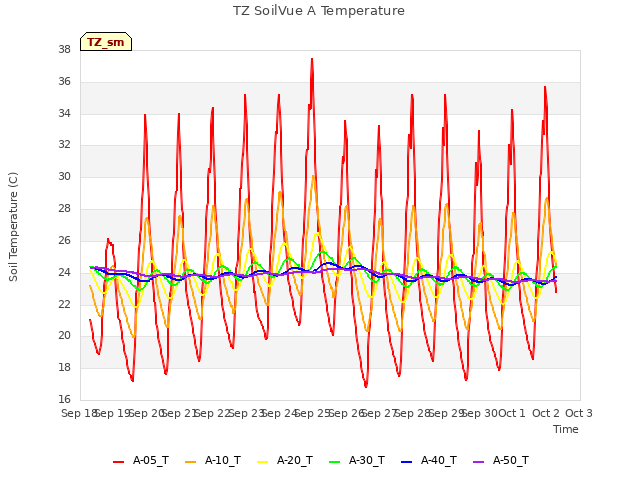 plot of TZ SoilVue A Temperature