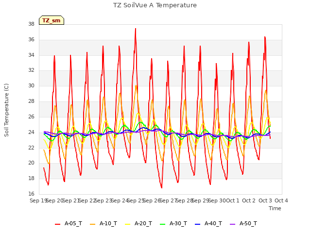 plot of TZ SoilVue A Temperature