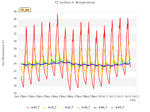 plot of TZ SoilVue A Temperature