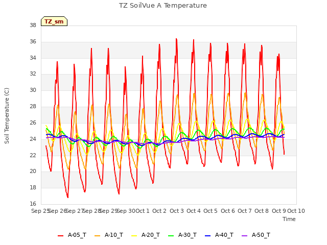 plot of TZ SoilVue A Temperature
