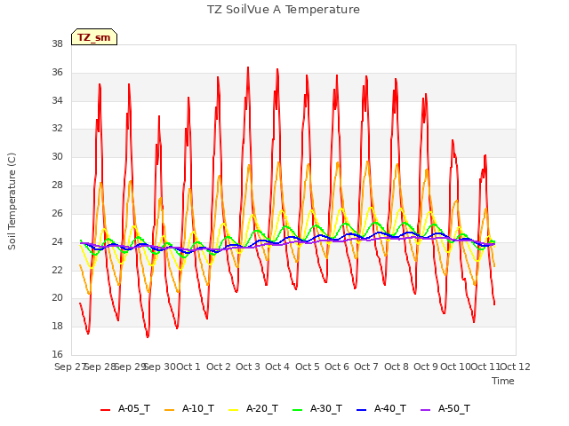 plot of TZ SoilVue A Temperature