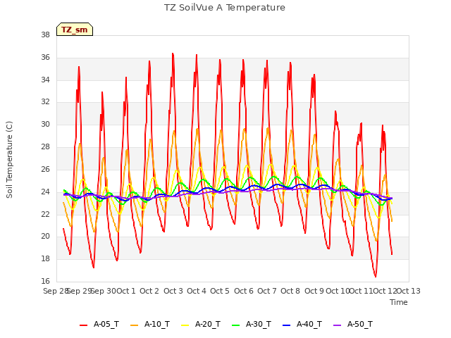 plot of TZ SoilVue A Temperature