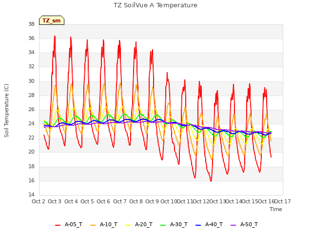 plot of TZ SoilVue A Temperature