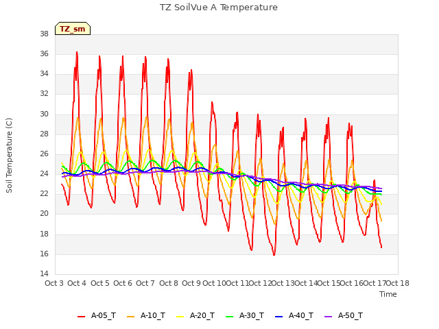 plot of TZ SoilVue A Temperature