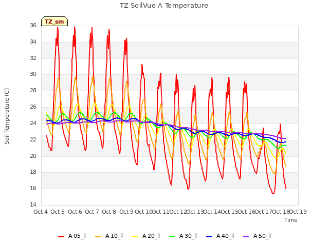 plot of TZ SoilVue A Temperature